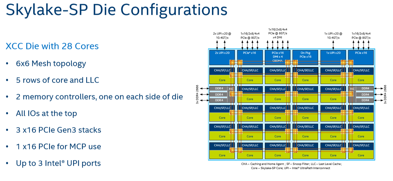 Intel Xeon Mesh topology